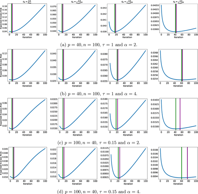 Figure 1 for On Regularization via Early Stopping for Least Squares Regression