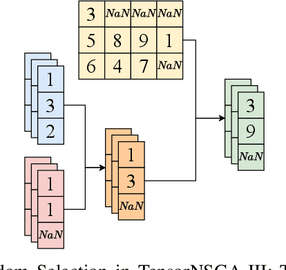 Figure 2 for GPU-accelerated Evolutionary Many-objective Optimization Using Tensorized NSGA-III