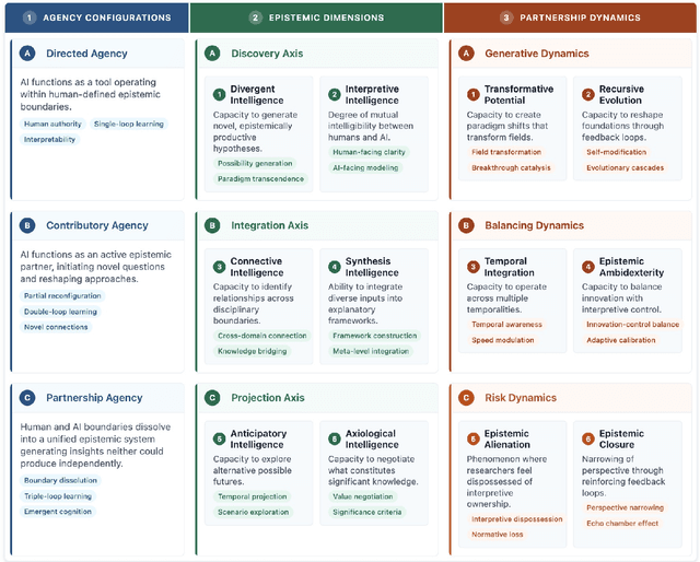 Figure 1 for Cognitio Emergens: Agency, Dimensions, and Dynamics in Human-AI Knowledge Co-Creation