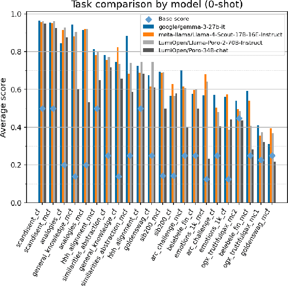 Figure 4 for FIN-bench-v2: A Unified and Robust Benchmark Suite for Evaluating Finnish Large Language Models
