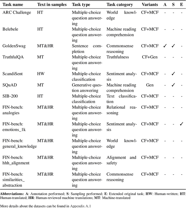 Figure 2 for FIN-bench-v2: A Unified and Robust Benchmark Suite for Evaluating Finnish Large Language Models