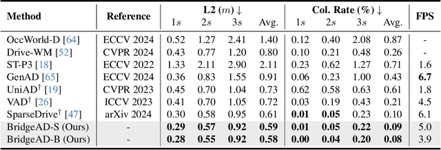 Figure 2 for Bridging Past and Future: End-to-End Autonomous Driving with Historical Prediction and Planning