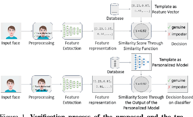 Figure 1 for A Responsible Face Recognition Approach for Small and Mid-Scale Systems Through Personalized Neural Networks