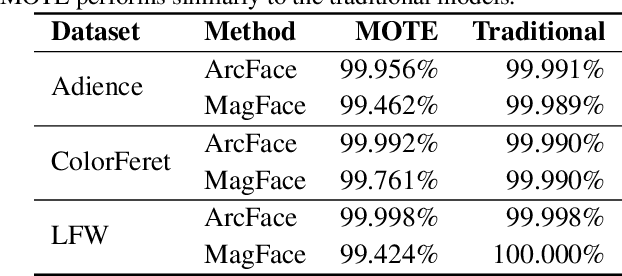 Figure 2 for A Responsible Face Recognition Approach for Small and Mid-Scale Systems Through Personalized Neural Networks