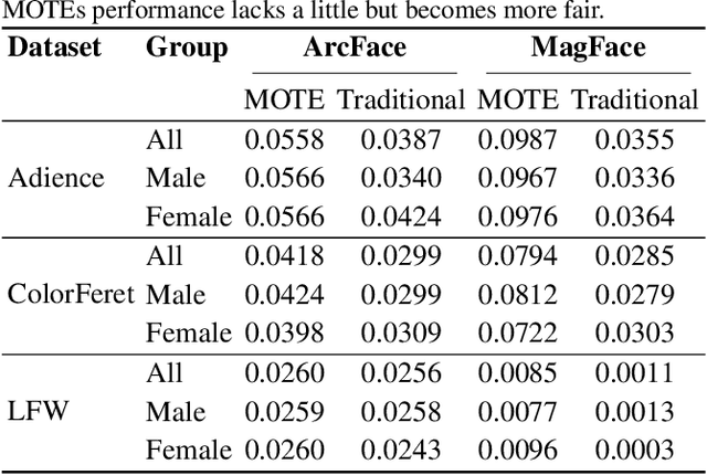 Figure 4 for A Responsible Face Recognition Approach for Small and Mid-Scale Systems Through Personalized Neural Networks