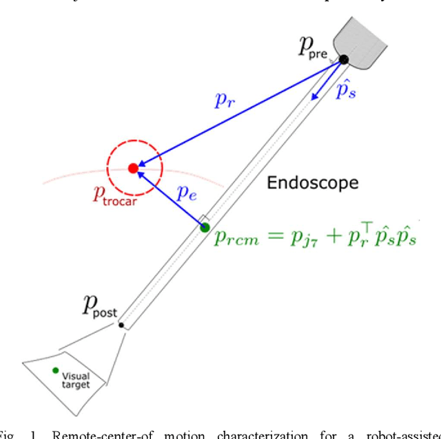 Figure 1 for Constrained Motion Planning for a Robotic Endoscope Holder based on Hierarchical Quadratic Programming