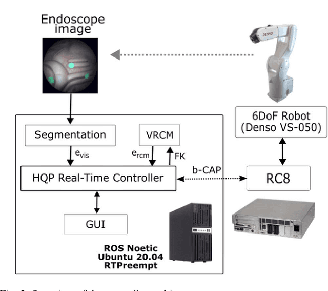 Figure 3 for Constrained Motion Planning for a Robotic Endoscope Holder based on Hierarchical Quadratic Programming