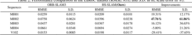 Figure 4 for HS-SLAM: A Fast and Hybrid Strategy-Based SLAM Approach for Low-Speed Autonomous Driving