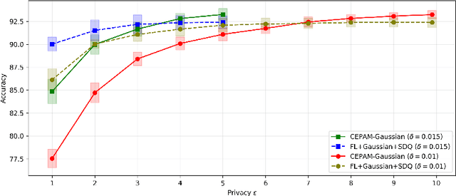Figure 2 for Communication-Efficient and Privacy-Adaptable Mechanism for Federated Learning