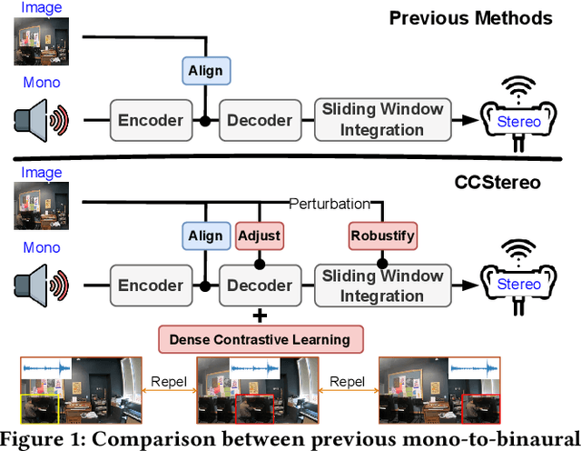 Figure 1 for CCStereo: Audio-Visual Contextual and Contrastive Learning for Binaural Audio Generation