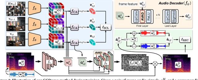 Figure 3 for CCStereo: Audio-Visual Contextual and Contrastive Learning for Binaural Audio Generation