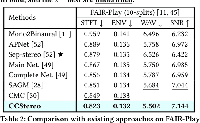 Figure 2 for CCStereo: Audio-Visual Contextual and Contrastive Learning for Binaural Audio Generation