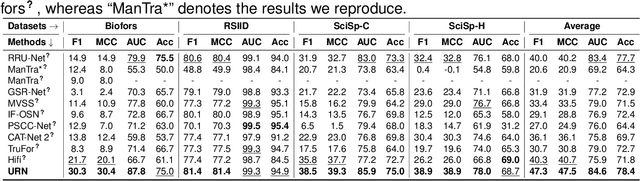 Figure 4 for Biomedical Image Splicing Detection using Uncertainty-Guided Refinement