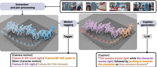 Figure 4 for E.T. the Exceptional Trajectories: Text-to-camera-trajectory generation with character awareness