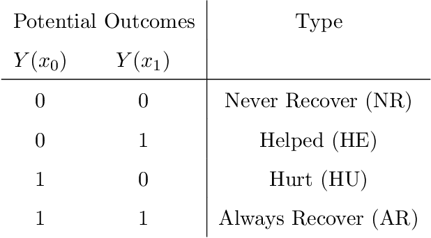Figure 2 for Assumptions and Bounds in the Instrumental Variable Model