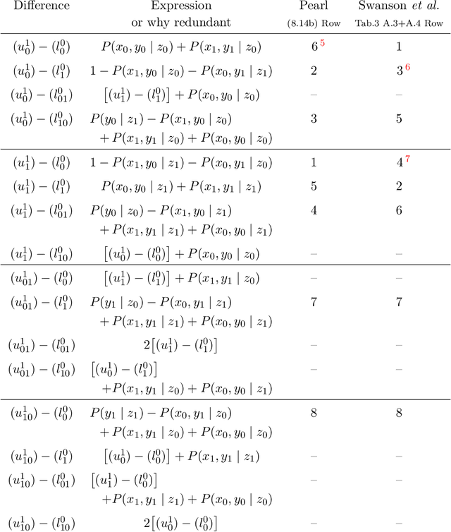 Figure 3 for Assumptions and Bounds in the Instrumental Variable Model