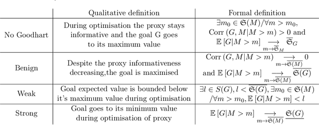Figure 1 for The Strong, Weak and Benign Goodhart's law. An independence-free and paradigm-agnostic formalisation
