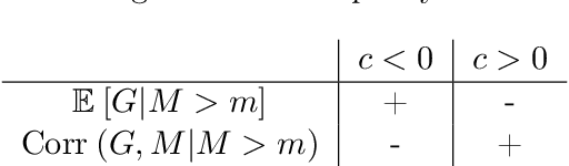Figure 4 for The Strong, Weak and Benign Goodhart's law. An independence-free and paradigm-agnostic formalisation