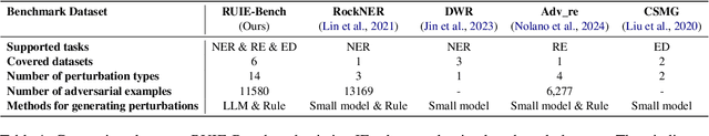 Figure 2 for Towards Robust Universal Information Extraction: Benchmark, Evaluation, and Solution