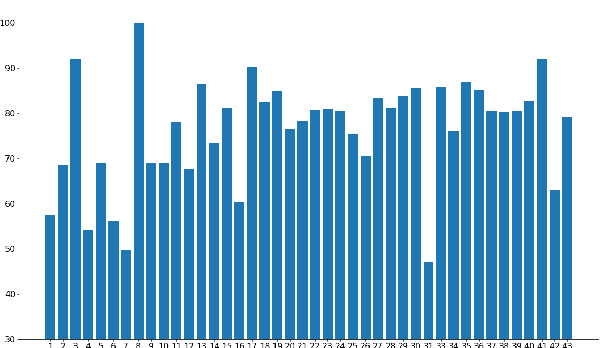 Figure 2 for Deep Dive into the Language of International Relations: NLP-based Analysis of UNESCO's Summary Records