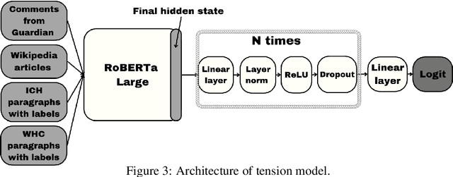 Figure 4 for Deep Dive into the Language of International Relations: NLP-based Analysis of UNESCO's Summary Records