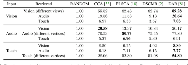 Figure 4 for The ObjectFolder Benchmark: Multisensory Learning with Neural and Real Objects
