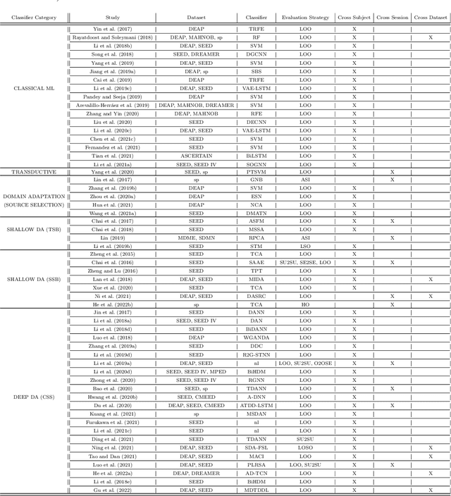 Figure 2 for Machine Learning Strategies to Improve Generalization in EEG-based Emotion Assessment: \\a Systematic Review
