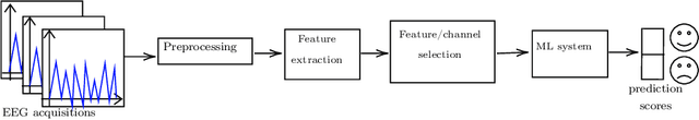 Figure 3 for Machine Learning Strategies to Improve Generalization in EEG-based Emotion Assessment: \\a Systematic Review