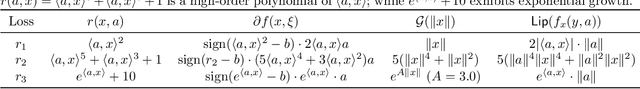Figure 2 for Stochastic Weakly Convex Optimization Beyond Lipschitz Continuity