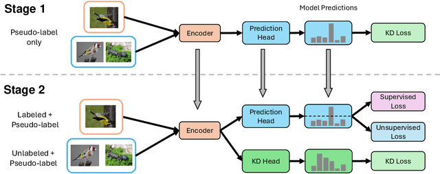 Figure 1 for Enhancing Semi-supervised Learning with Noisy Zero-shot Pseudolabels