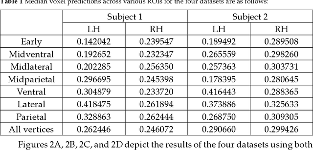 Figure 2 for A Multimodal Visual Encoding Model Aided by Introducing Verbal Semantic Information