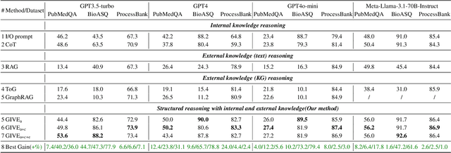 Figure 4 for GIVE: Structured Reasoning with Knowledge Graph Inspired Veracity Extrapolation