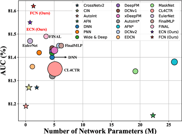 Figure 1 for DCNv3: Towards Next Generation Deep Cross Network for CTR Prediction