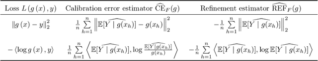 Figure 1 for Consistent and Asymptotically Unbiased Estimation of Proper Calibration Errors