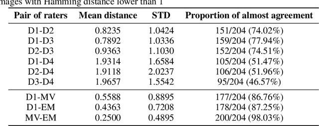 Figure 2 for Concordance in basal cell carcinoma diagnosis. Building a proper ground truth to train Artificial Intelligence tools