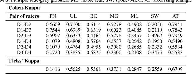 Figure 4 for Concordance in basal cell carcinoma diagnosis. Building a proper ground truth to train Artificial Intelligence tools