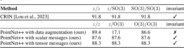 Figure 4 for Tensor Frames -- How To Make Any Message Passing Network Equivariant