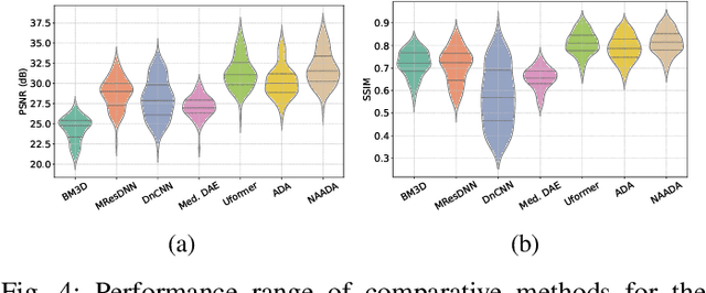 Figure 4 for NAADA: A Noise-Aware Attention Denoising Autoencoder for Dental Panoramic Radiographs