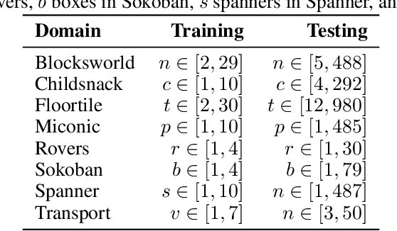 Figure 2 for Classical Planning with LLM-Generated Heuristics: Challenging the State of the Art with Python Code