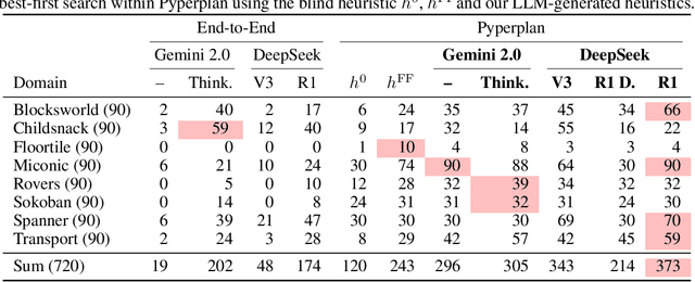 Figure 3 for Classical Planning with LLM-Generated Heuristics: Challenging the State of the Art with Python Code