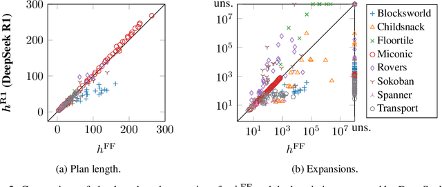 Figure 4 for Classical Planning with LLM-Generated Heuristics: Challenging the State of the Art with Python Code