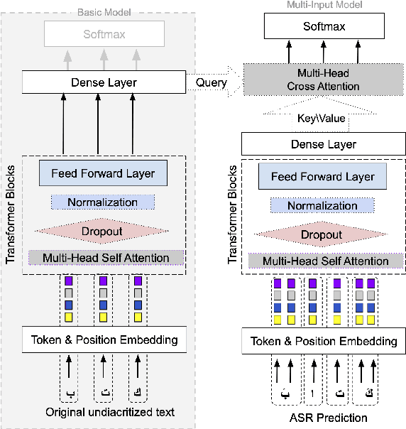 Figure 1 for Automatic Restoration of Diacritics for Speech Data Sets