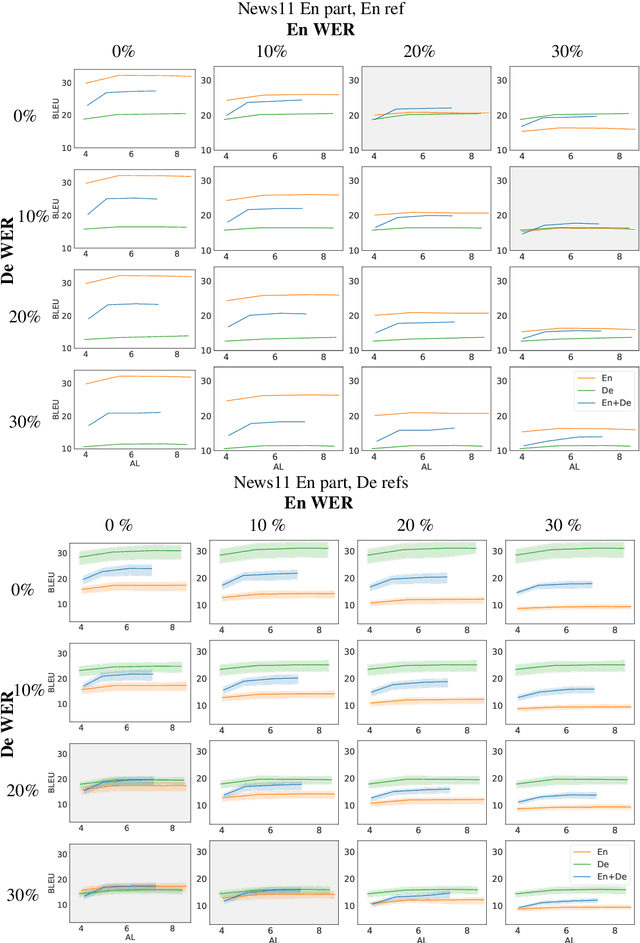 Figure 4 for Robustness of Multi-Source MT to Transcription Errors