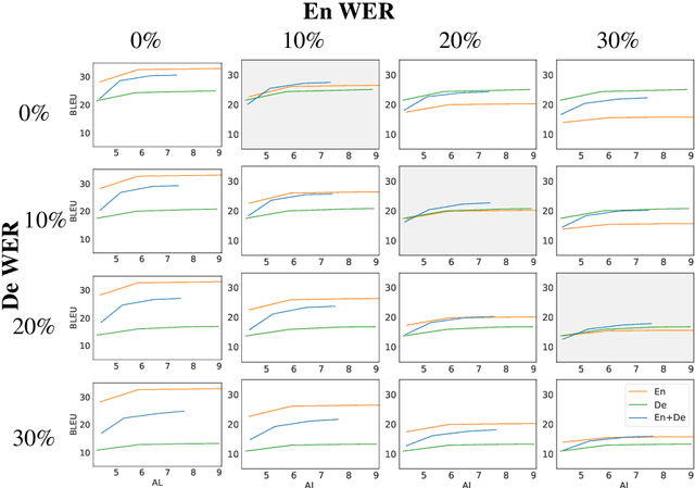 Figure 2 for Robustness of Multi-Source MT to Transcription Errors