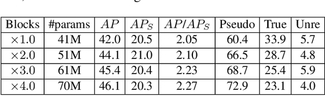 Figure 4 for Hyneter: Hybrid Network Transformer for Object Detection