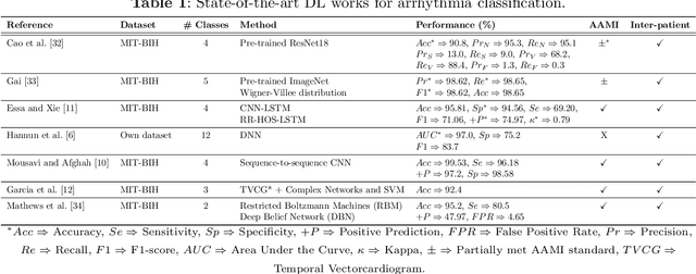 Figure 2 for Leveraging Visibility Graphs for Enhanced Arrhythmia Classification with Graph Convolutional Networks