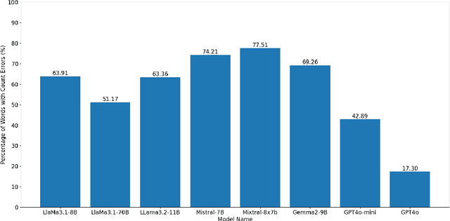 Figure 1 for Why Do Large Language Models (LLMs) Struggle to Count Letters?