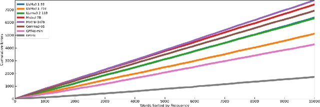 Figure 3 for Why Do Large Language Models (LLMs) Struggle to Count Letters?