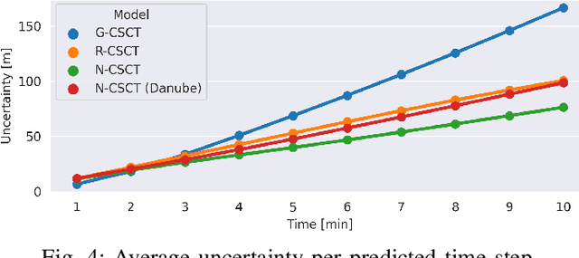 Figure 4 for Improved context-sensitive transformer model for inland vessel trajectory prediction