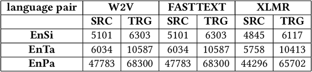 Figure 4 for Unsupervised Bilingual Lexicon Induction for Low Resource Languages